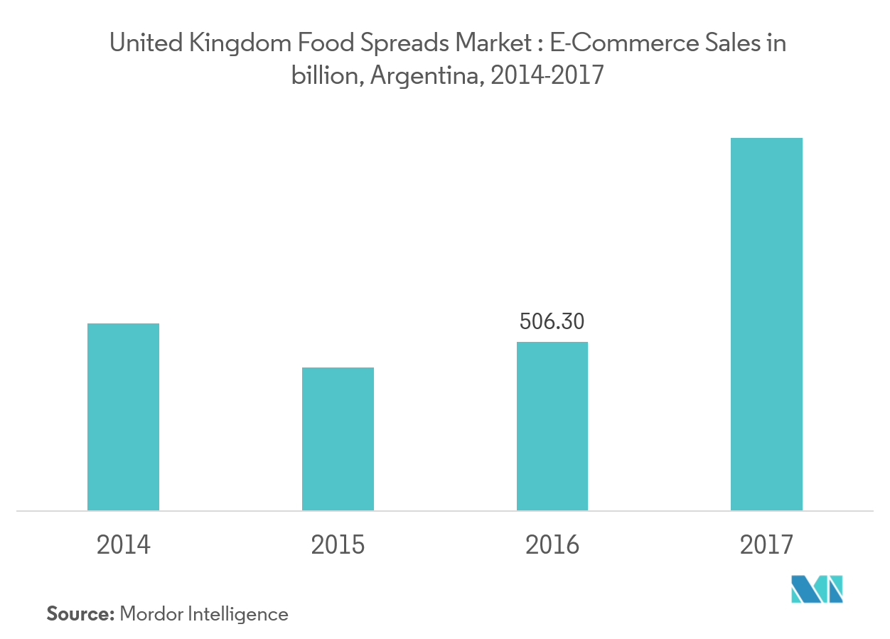 UK Food Spreads Market 2022 27 Industry Share, Size, Growth